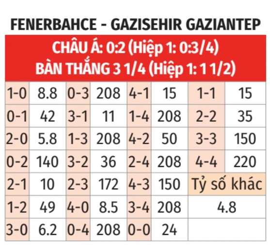 Nhận định bóng đá Fenerbahce vs Gaziantep, 00h00 ngày 18/3: Mệnh lệnh phải thắng!