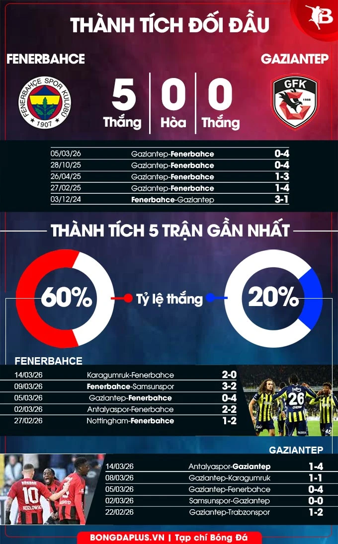 Nhận định bóng đá Fenerbahce vs Gaziantep, 00h00 ngày 18/3: Mệnh lệnh phải thắng!