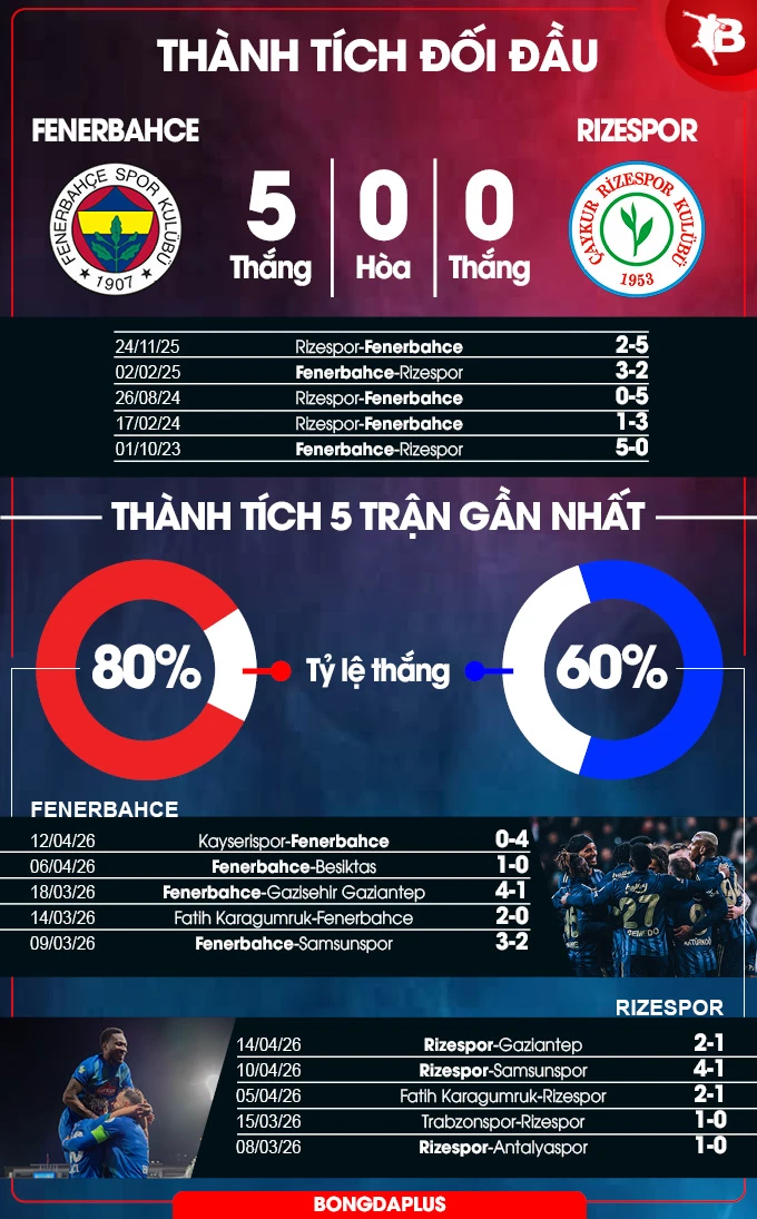 Nhận định bóng đá Fenerbahce vs Rizespor, 00h00 ngày 18/4: Điểm tựa sân nhà Nhận định bóng đá Fenerbahce vs Rizespor, 00h00 ngày 18/4: Điểm tựa sân nhà