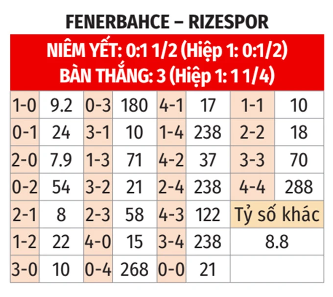 Nhận định bóng đá Fenerbahce vs Rizespor, 00h00 ngày 18/4: Điểm tựa sân nhà Nhận định bóng đá Fenerbahce vs Rizespor, 00h00 ngày 18/4: Điểm tựa sân nhà