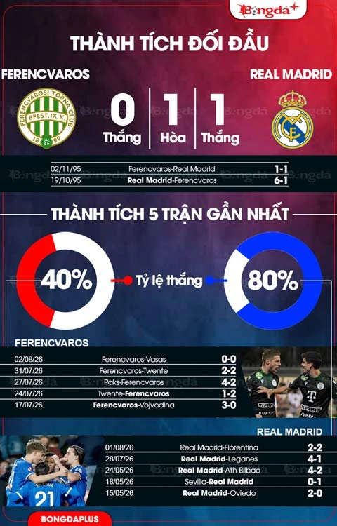 Nhận định bóng đá Ferencvaros vs Real Madrid, 00h00 ngày 9/8: Không dễ cho Mourinho! Nhận định bóng đá Ferencvaros vs Real Madrid, 00h00 ngày 9/8: Không dễ cho Mourinho!