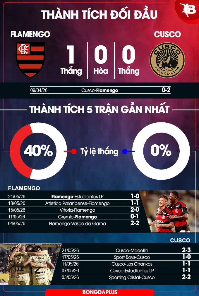 Nhận định bóng đá Flamengo vs Cusco, 07h30 ngày 27/5 Nhận định bóng đá Flamengo vs Cusco, 07h30 ngày 27/5