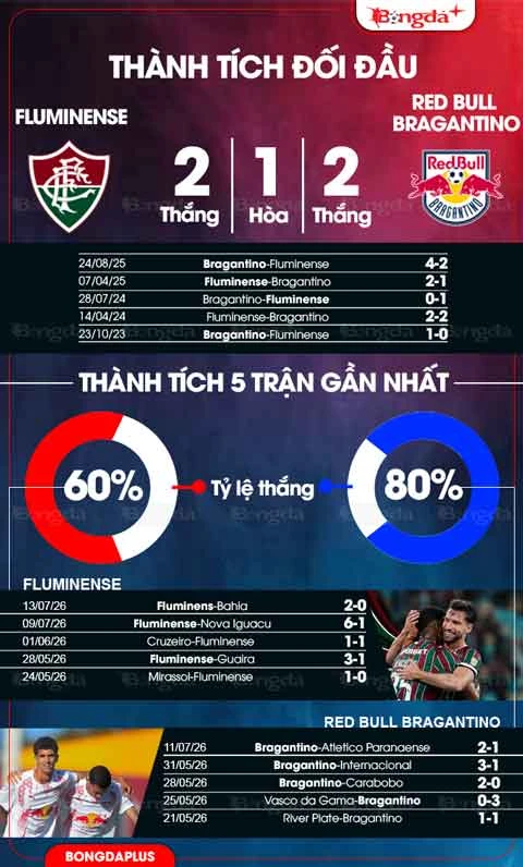 Nhận định bóng đá Fluminense vs Bragantino, 06h00 ngày 18/7: Chiến thắng cho chủ nhà! Nhận định bóng đá Fluminense vs Bragantino, 06h00 ngày 18/7: Chiến thắng cho chủ nhà!