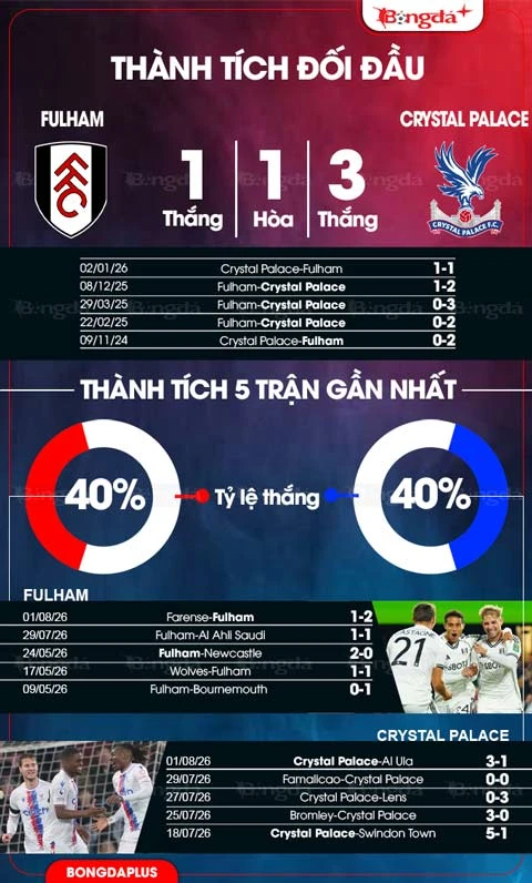 Nhận định bóng đá Fulham vs Crystal Palace, 00h00 ngày 8/8: Đại bàng giương móng vuốt