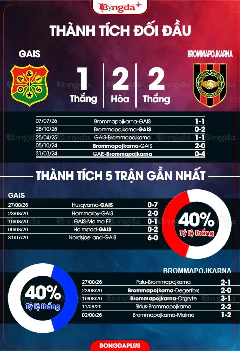 Nhận định bóng đá GAIS vs Brommapojkarna, 00h00 ngày 1/9: Bất phân thắng bại