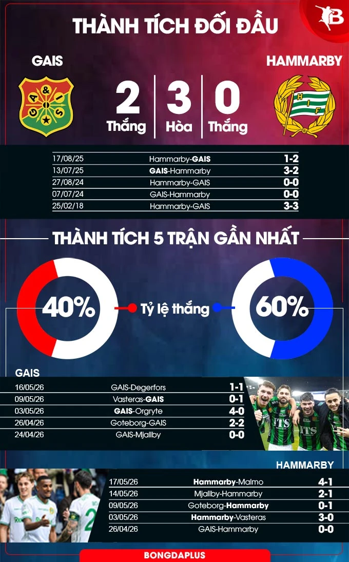 Nhận định bóng đá GAIS vs Hammarby, 00h00 ngày 21/5: Nỗi sợ Gamla Ullevi Nhận định bóng đá GAIS vs Hammarby, 00h00 ngày 21/5: Nỗi sợ Gamla Ullevi