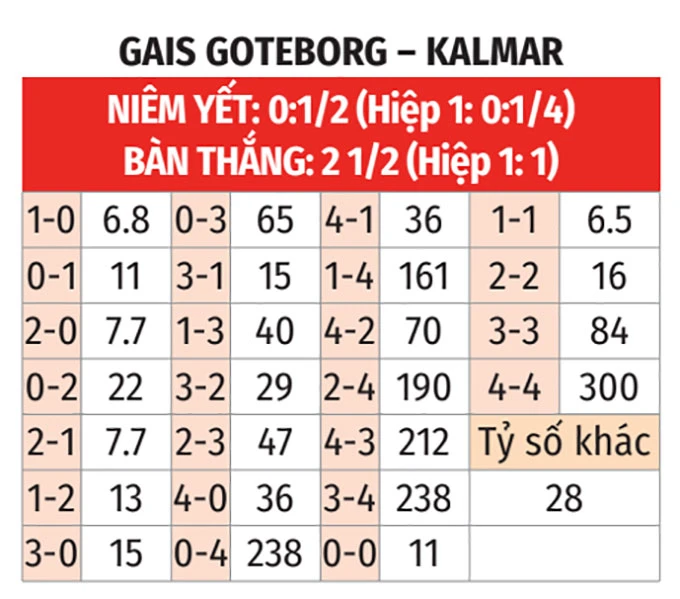 Nhận định bóng đá GAIS vs Kalmar, 20h00 ngày 30/5: Chờ mưa bàn thắng Nhận định bóng đá GAIS vs Kalmar, 20h00 ngày 30/5: Chờ mưa bàn thắng