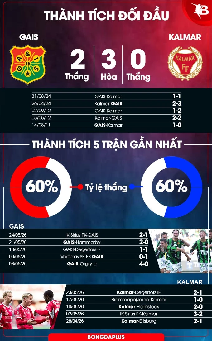 Nhận định bóng đá GAIS vs Kalmar, 20h00 ngày 30/5: Chờ mưa bàn thắng Nhận định bóng đá GAIS vs Kalmar, 20h00 ngày 30/5: Chờ mưa bàn thắng
