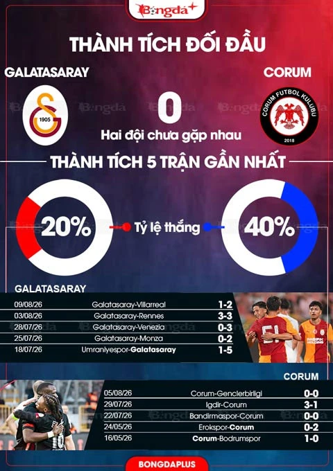 Nhận định bóng đá Galatasaray vs Corum, 01h30 ngày 15/8: Nhà vô địch ra oai Nhận định bóng đá Galatasaray vs Corum, 01h30 ngày 15/8: Nhà vô địch ra oai