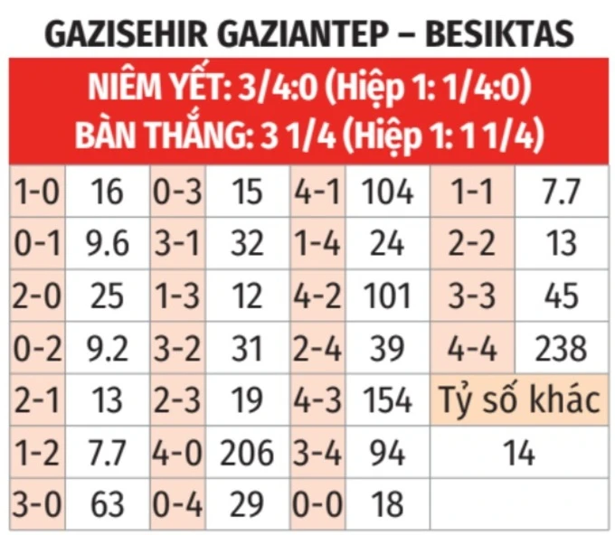 Nhận định bóng đá Gaziantep vs Besiktas, 00h00 ngày 2/5: Niềm vui cho đội khách! Nhận định bóng đá Gaziantep vs Besiktas, 00h00 ngày 2/5: Niềm vui cho đội khách!