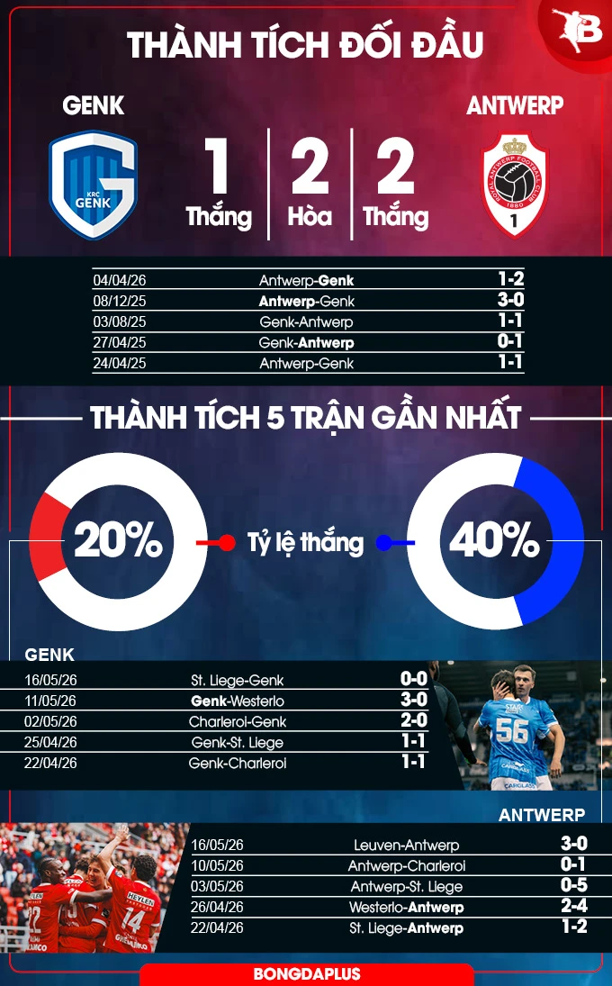 Nhận định bóng đá Genk vs Antwerp, 01h30 ngày 20/5: Một bàn là đủ!