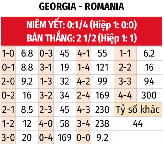 Nhận định bóng đá Georgia vs Romania, 00h00 ngày 3/6: Trái đắng cho ngày Hagi trở lại Nhận định bóng đá Georgia vs Romania, 00h00 ngày 3/6: Trái đắng cho ngày Hagi trở lại
