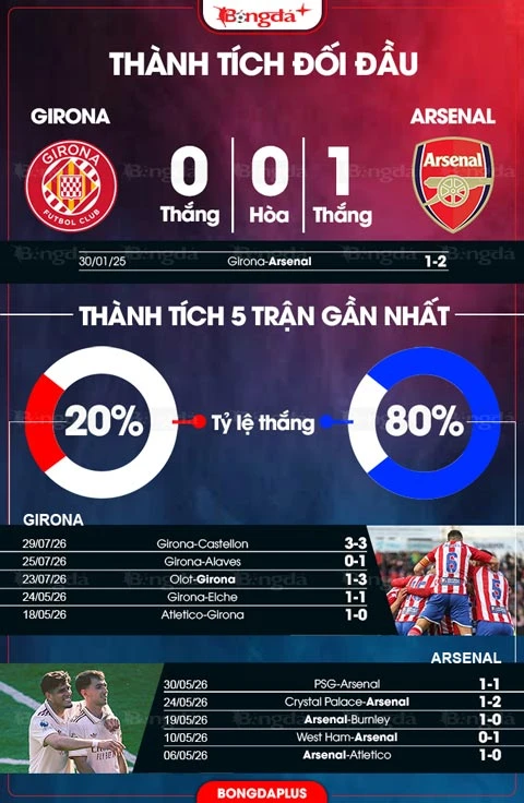 Nhận định bóng đá Girona vs Arsenal, 01h00 ngày 2/8: Pháo thủ nổ vang?