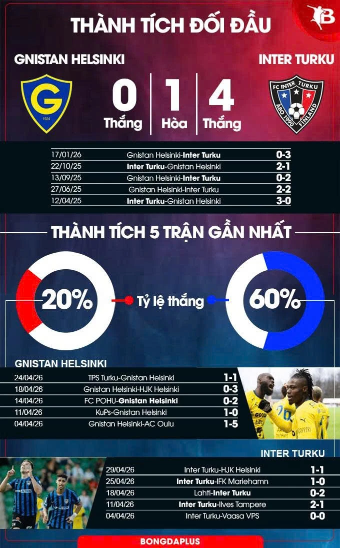 Nhận định bóng đá Gnistan Helsinki vs Inter Turku, 23h00 ngày 5/5: Ca khúc khải hoàn Nhận định bóng đá Gnistan Helsinki vs Inter Turku, 23h00 ngày 5/5: Ca khúc khải hoàn