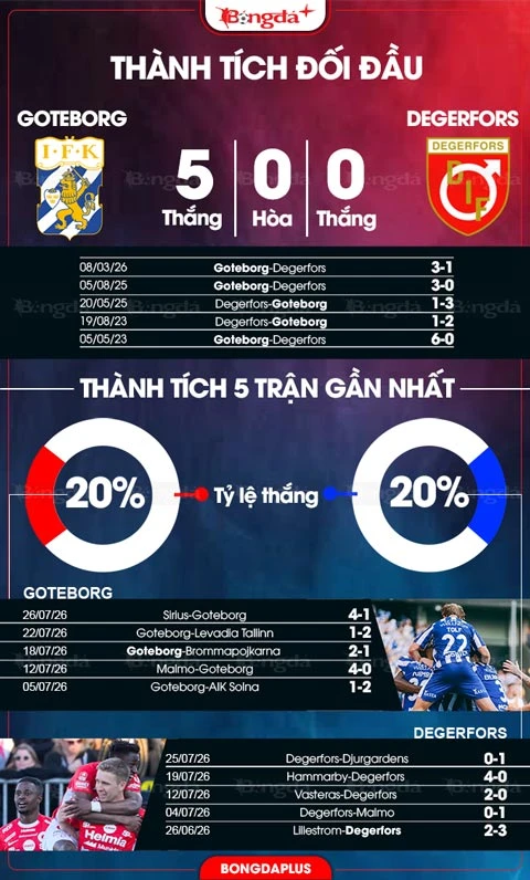 Nhận định bóng đá Goteborg vs Degerfors, 19h00 ngày 2/8: Chiến thắng cho chủ nhà