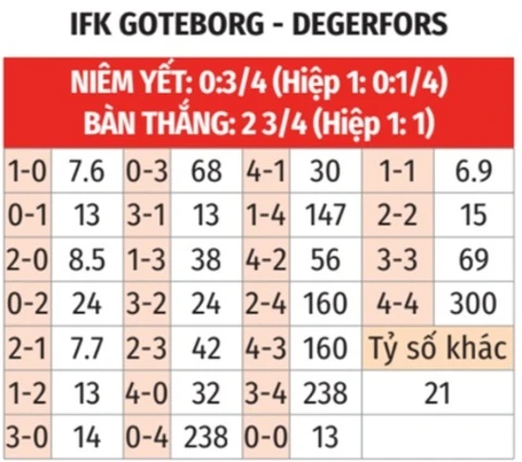 Nhận định bóng đá Goteborg vs Degerfors, 19h00 ngày 2/8: Chiến thắng cho chủ nhà