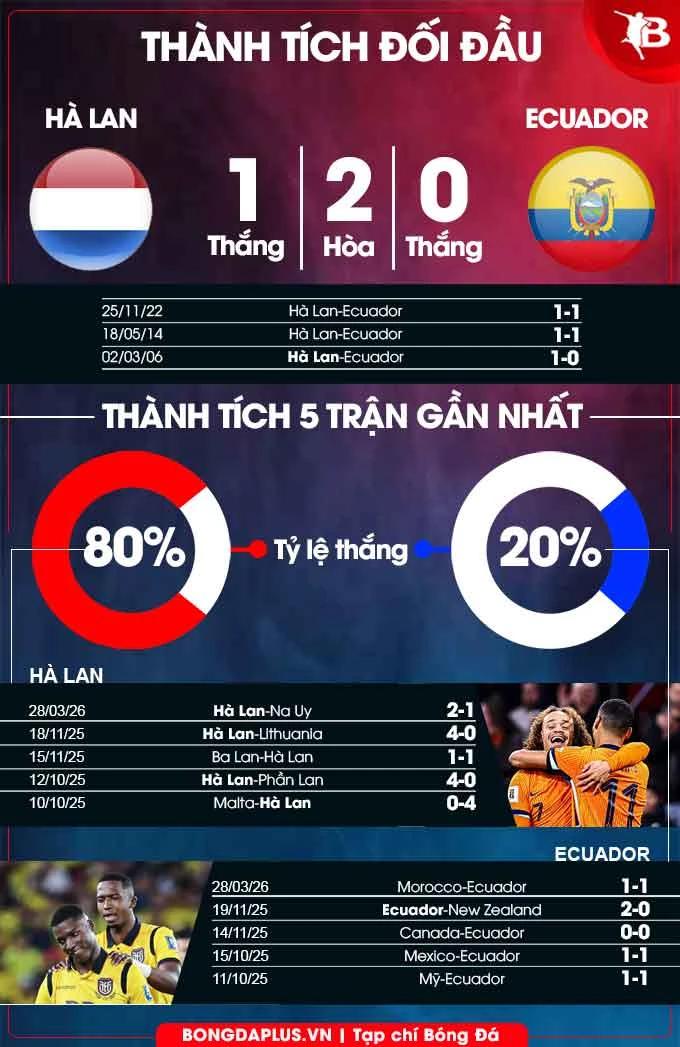 Nhận định bóng đá Hà Lan vs Ecuador, 01h45 ngày 1/4: 'Lốc Cam' khó nổi