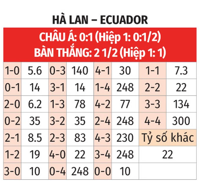 Nhận định bóng đá Hà Lan vs Ecuador, 01h45 ngày 1/4: 'Lốc Cam' khó nổi