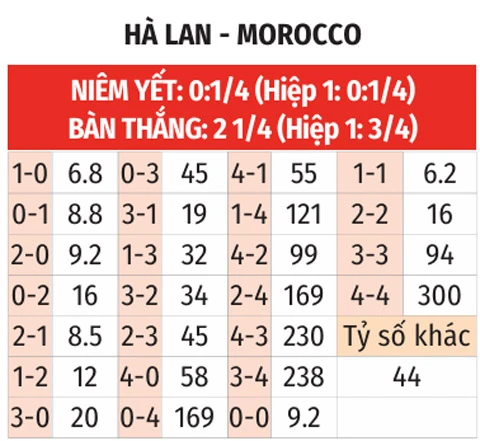 Nhận định bóng đá Hà Lan vs Morocco, 08h00 ngày 30/6: Thử thách khó cho thầy trò Koeman Nhận định bóng đá Hà Lan vs Morocco, 08h00 ngày 30/6: Thử thách khó cho thầy trò Koeman