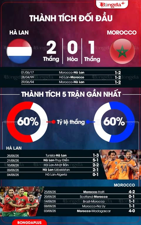 Nhận định bóng đá Hà Lan vs Morocco, 08h00 ngày 30/6: Thử thách khó cho thầy trò Koeman Nhận định bóng đá Hà Lan vs Morocco, 08h00 ngày 30/6: Thử thách khó cho thầy trò Koeman