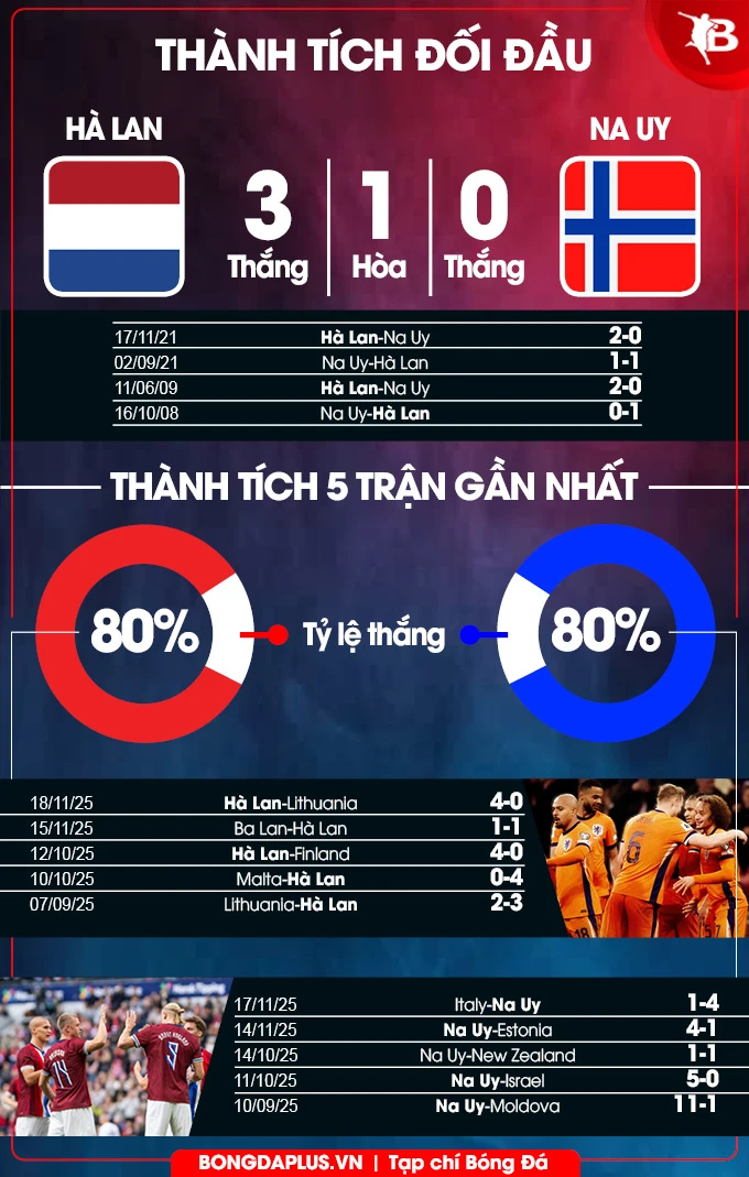 Nhận định bóng đá Hà Lan vs Na Uy, 02h45 ngày 28/3: Đọ pháo hạng nặng Nhận định bóng đá Hà Lan vs Na Uy, 02h45 ngày 28/3: Đọ pháo hạng nặng