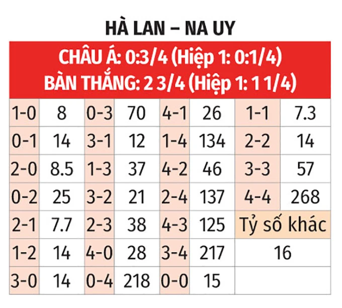 Nhận định bóng đá Hà Lan vs Na Uy, 02h45 ngày 28/3: Đọ pháo hạng nặng Nhận định bóng đá Hà Lan vs Na Uy, 02h45 ngày 28/3: Đọ pháo hạng nặng