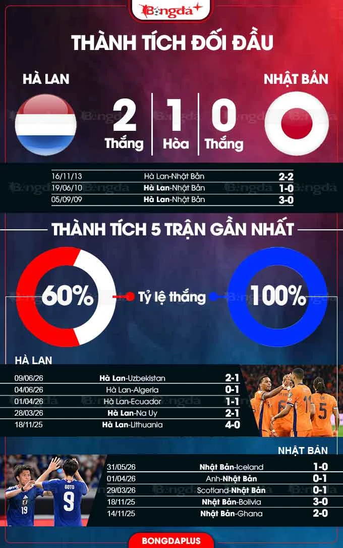 Nhận định bóng đá Hà Lan vs Nhật Bản, 03h00 ngày 15/6: Samurai xanh kiên cường Nhận định bóng đá Hà Lan vs Nhật Bản, 03h00 ngày 15/6: Samurai xanh kiên cường