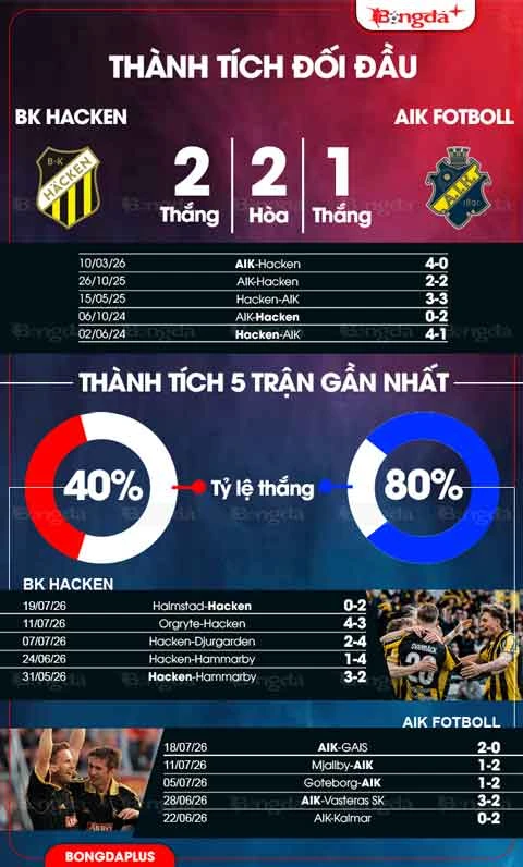 Nhận định bóng đá Hacken vs AIK, 00h00 ngày 28/7: Điểm tựa sân nhà Nhận định bóng đá Hacken vs AIK, 00h00 ngày 28/7: Điểm tựa sân nhà