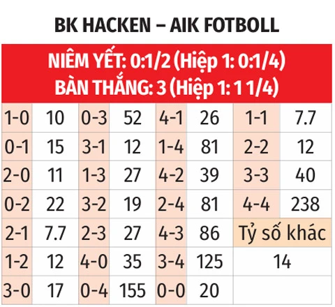 Nhận định bóng đá Hacken vs AIK, 00h00 ngày 28/7: Điểm tựa sân nhà Nhận định bóng đá Hacken vs AIK, 00h00 ngày 28/7: Điểm tựa sân nhà