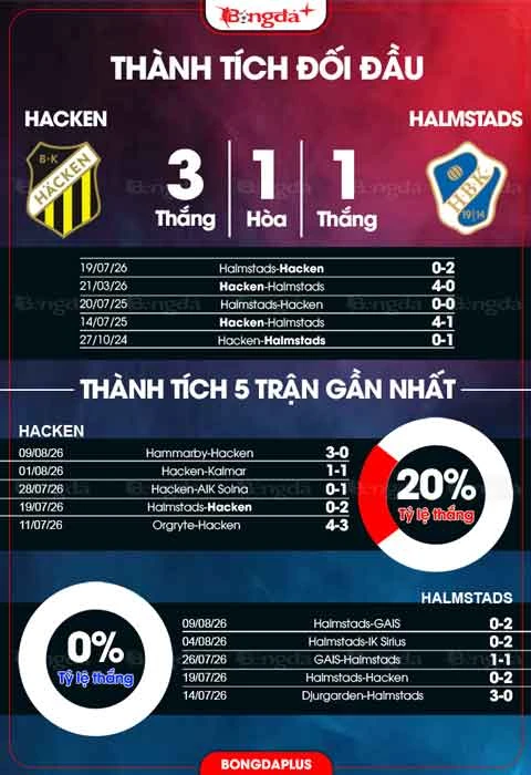Nhận định bóng đá Hacken vs Halmstads, 00h00 ngày 18/8: Đạp đáy đuổi Top 4 Nhận định bóng đá Hacken vs Halmstads, 00h00 ngày 18/8: Đạp đáy đuổi Top 4