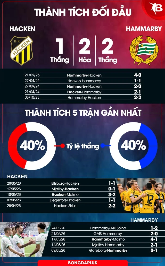 Nhận định bóng đá Hacken vs Hammarby, 19h00 ngày 31/5: Giữ lại 1 điểm