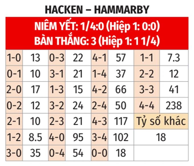 Nhận định bóng đá Hacken vs Hammarby, 19h00 ngày 31/5: Giữ lại 1 điểm