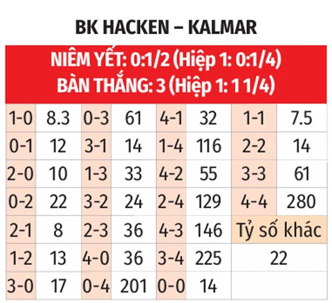 Nhận định bóng đá Hacken vs Kalmar, 20h00 ngày 1/8: 3 điểm về tay đội khách