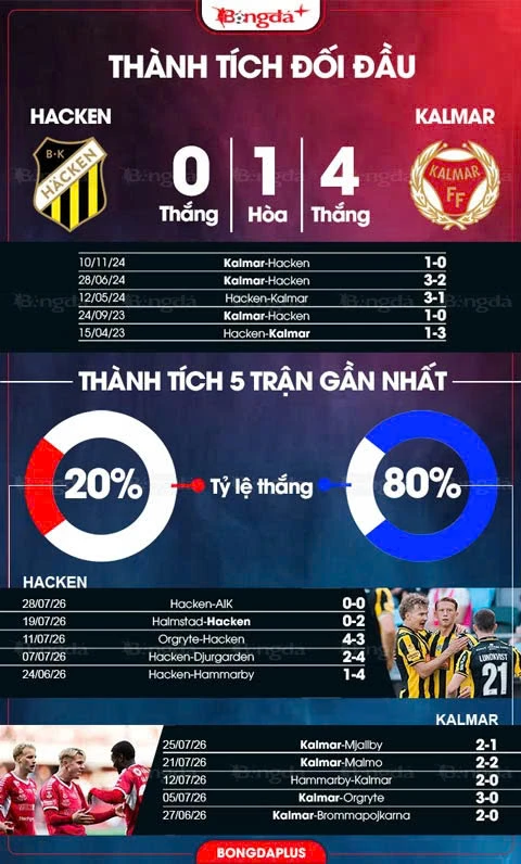 Nhận định bóng đá Hacken vs Kalmar, 20h00 ngày 1/8: 3 điểm về tay đội khách
