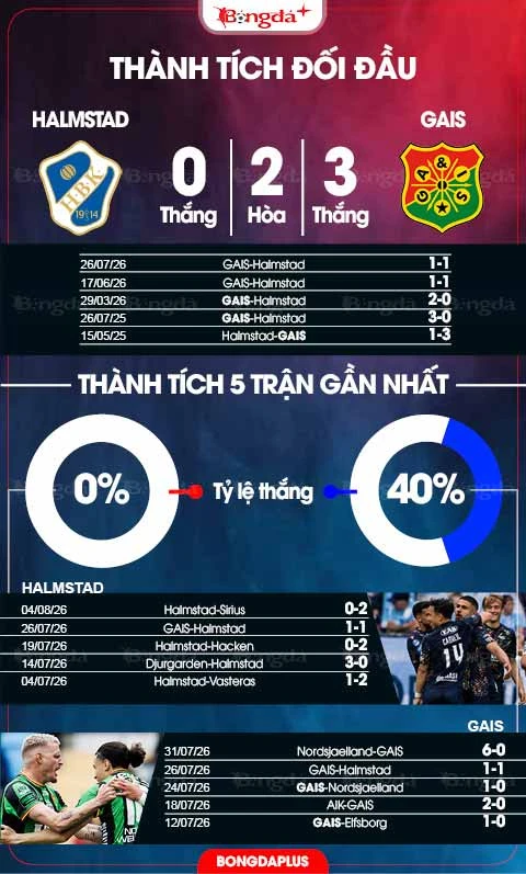 Nhận định bóng đá Halmstad vs GAIS, 21h30 ngày 9/8: Chủ nhà lại thất vọng Nhận định bóng đá Halmstad vs GAIS, 21h30 ngày 9/8: Chủ nhà lại thất vọng