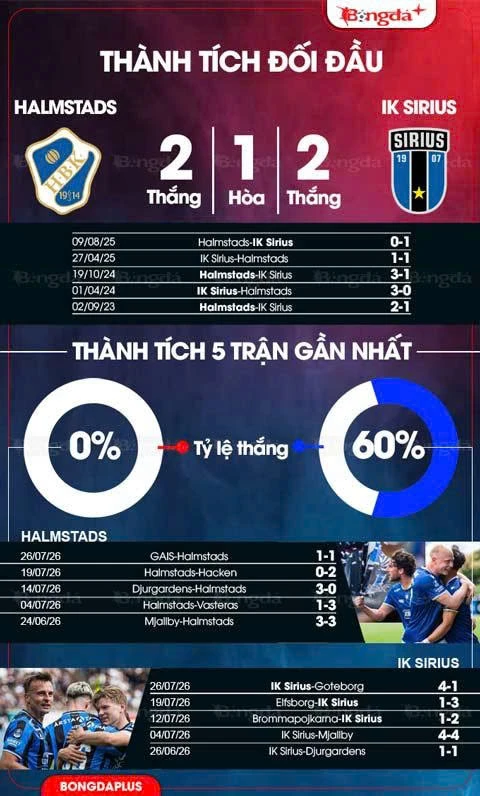 Nhận định bóng đá Halmstads vs IK Sirius, 0h00 ngày 4/8: IK Sirius thăng hoa