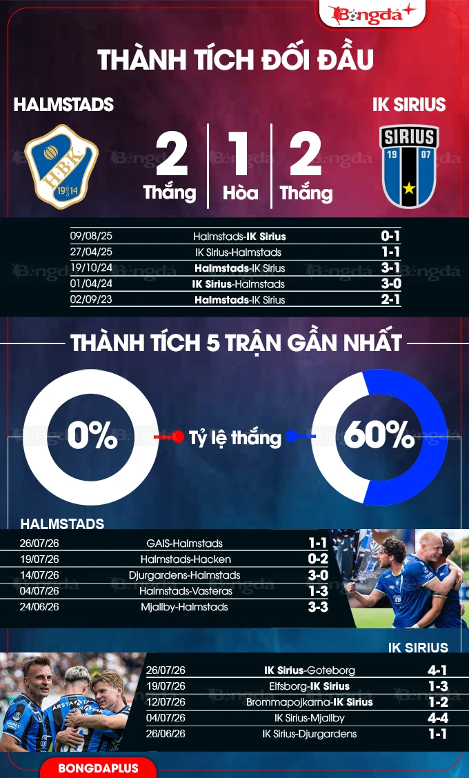Nhận định bóng đá Halmstads vs IK Sirius, 0h00 ngày 4/8: IK Sirius thăng hoa