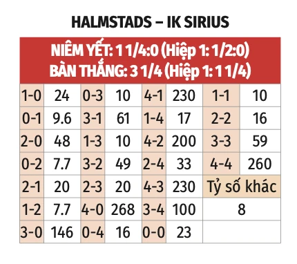 Nhận định bóng đá Halmstads vs IK Sirius, 0h00 ngày 4/8: IK Sirius thăng hoa