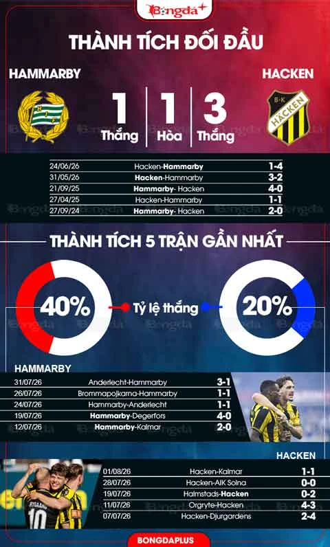 Nhận định bóng đá Hammarby vs BK Hacken, 19h00 ngày 9/8: Hammarby tìm lại cảm hứng chiến thắng Nhận định bóng đá Hammarby vs BK Hacken, 19h00 ngày 9/8: Hammarby tìm lại cảm hứng chiến thắng