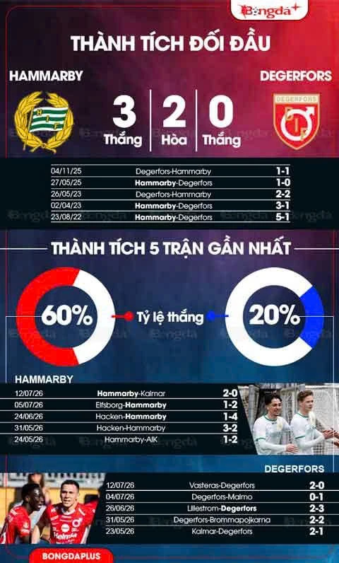 Nhận định bóng đá Hammarby vs Degerfors, 21h30 ngày 19/7: Ám ảnh xa nhà Nhận định bóng đá Hammarby vs Degerfors, 21h30 ngày 19/7: Ám ảnh xa nhà