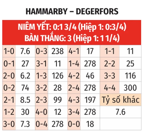 Nhận định bóng đá Hammarby vs Degerfors, 21h30 ngày 19/7: Ám ảnh xa nhà Nhận định bóng đá Hammarby vs Degerfors, 21h30 ngày 19/7: Ám ảnh xa nhà