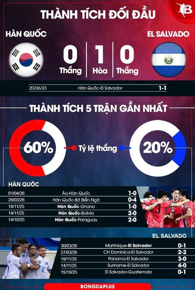 Nhận định bóng đá Hàn Quốc vs El Salvador, 08h00 ngày 4/6: Sẵn sàng trước giờ G Nhận định bóng đá Hàn Quốc vs El Salvador, 08h00 ngày 4/6: Sẵn sàng trước giờ G