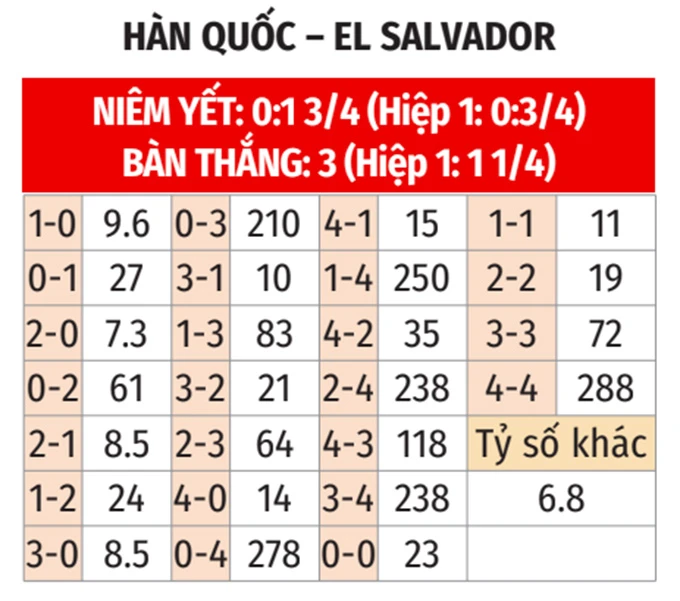 Nhận định bóng đá Hàn Quốc vs El Salvador, 08h00 ngày 4/6: Sẵn sàng trước giờ G Nhận định bóng đá Hàn Quốc vs El Salvador, 08h00 ngày 4/6: Sẵn sàng trước giờ G