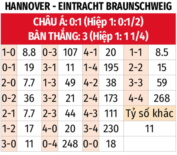 Nhận định bóng đá Hannover vs Braunschweig, 00h30 ngày 21/3: Khách rơi tự do Nhận định bóng đá Hannover vs Braunschweig, 00h30 ngày 21/3: Khách rơi tự do