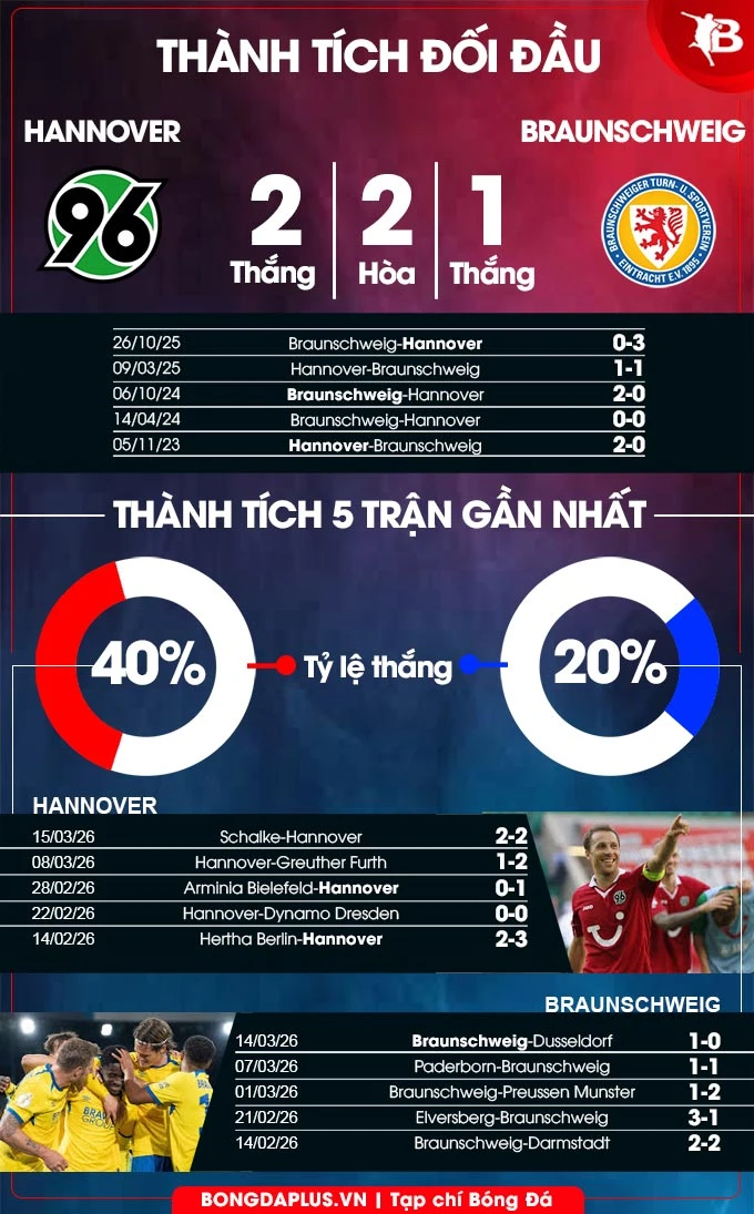 Nhận định bóng đá Hannover vs Braunschweig, 00h30 ngày 21/3: Khách rơi tự do Nhận định bóng đá Hannover vs Braunschweig, 00h30 ngày 21/3: Khách rơi tự do