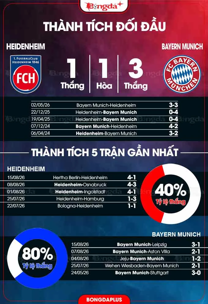 Nhận định bóng đá Heidenheim vs Bayern Munich, 22h00 ngày 18/8: Sẵn sàng trước khi săn cúp! Nhận định bóng đá Heidenheim vs Bayern Munich, 22h00 ngày 18/8: Sẵn sàng trước khi săn cúp!