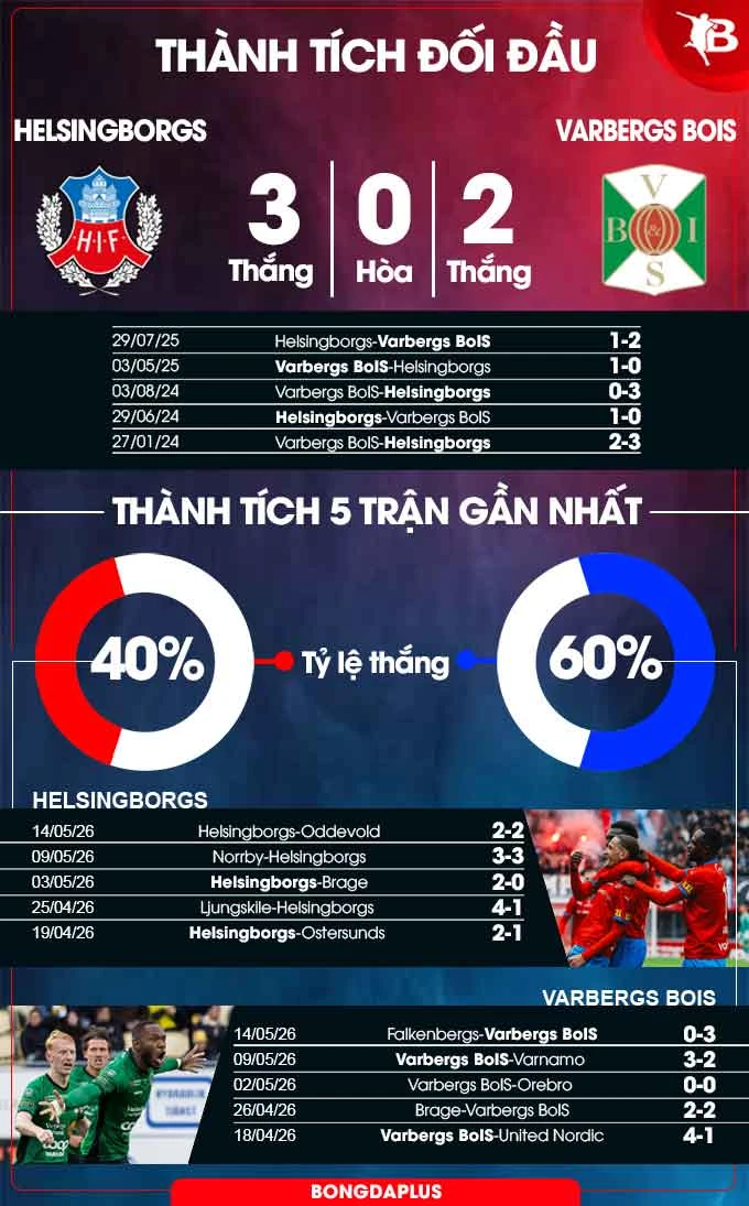 Nhận định bóng đá Helsingborgs vs Varbergs BoIS, 00h00 ngày 20/5: Ca khúc khải hoàn Nhận định bóng đá Helsingborgs vs Varbergs BoIS, 00h00 ngày 20/5: Ca khúc khải hoàn