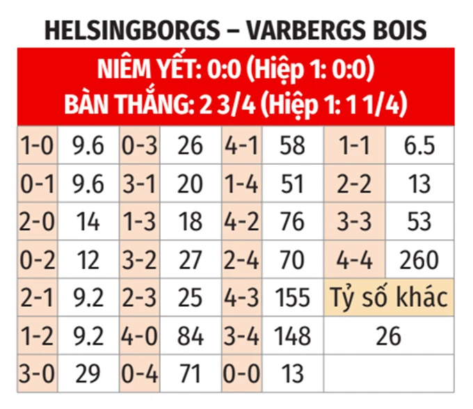 Nhận định bóng đá Helsingborgs vs Varbergs BoIS, 00h00 ngày 20/5: Ca khúc khải hoàn Nhận định bóng đá Helsingborgs vs Varbergs BoIS, 00h00 ngày 20/5: Ca khúc khải hoàn
