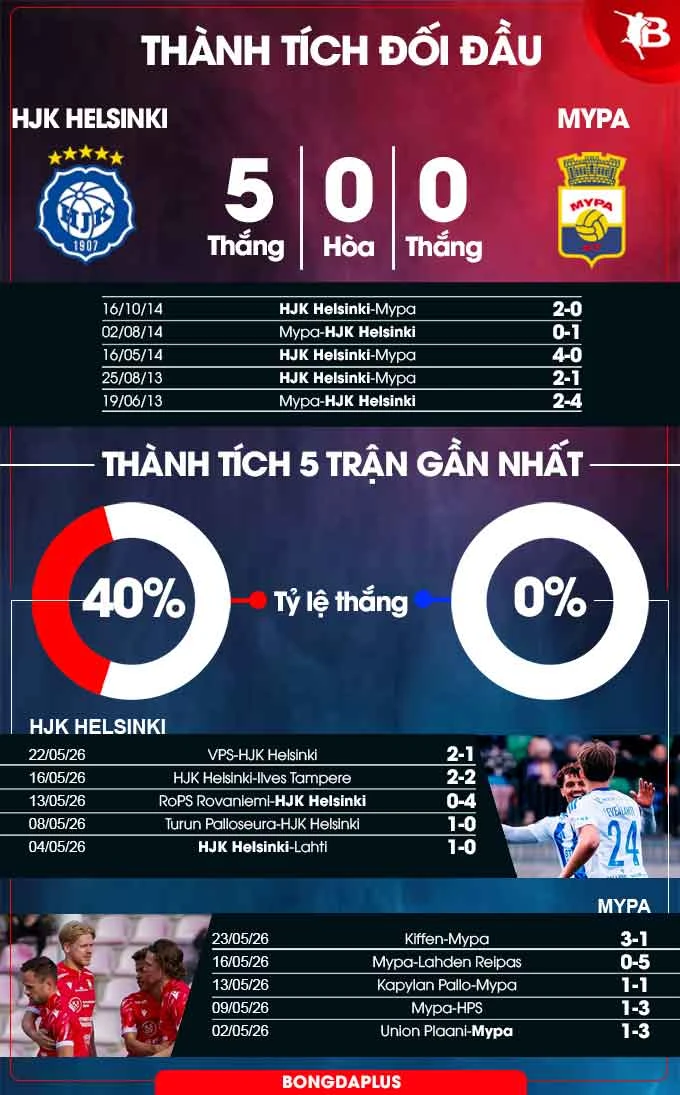 Nhận định bóng đá HJK Helsinki vs Mypa, 23h00 ngày 26/5: Chủ nhà vào tứ kết Nhận định bóng đá HJK Helsinki vs Mypa, 23h00 ngày 26/5: Chủ nhà vào tứ kết