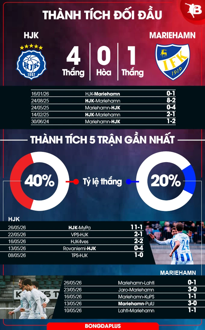 Nhận định bóng đá HJK vs Mariehamn, 19h00 ngày 30/5: Chủ nhà vào Top 4? Nhận định bóng đá HJK vs Mariehamn, 19h00 ngày 30/5: Chủ nhà vào Top 4?